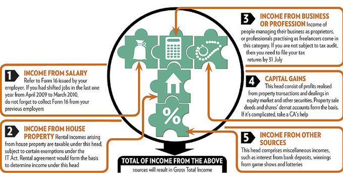 Heads of income